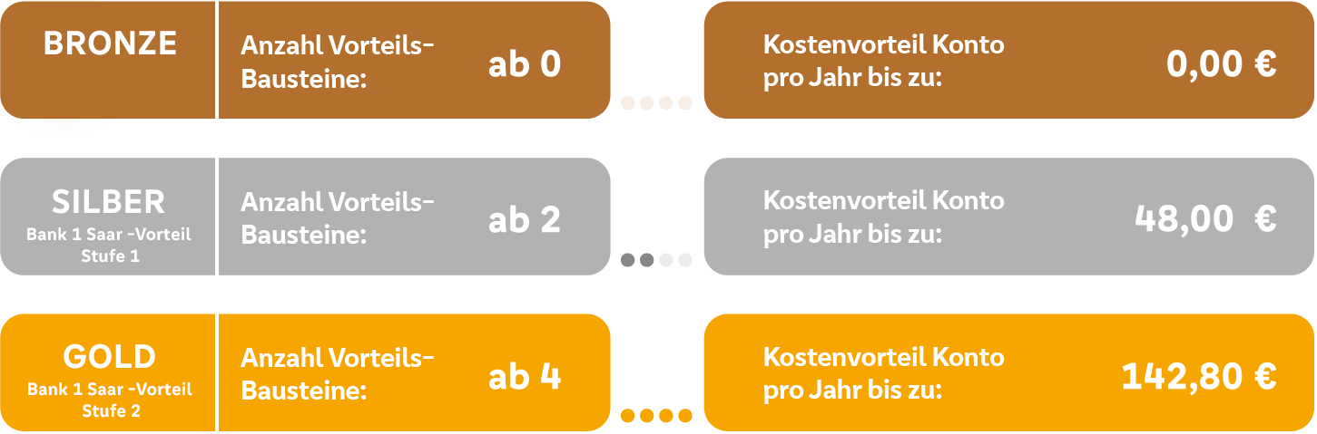 Übersicht der Vorteils-Stufen Übersicht der Vorteils-Stufen