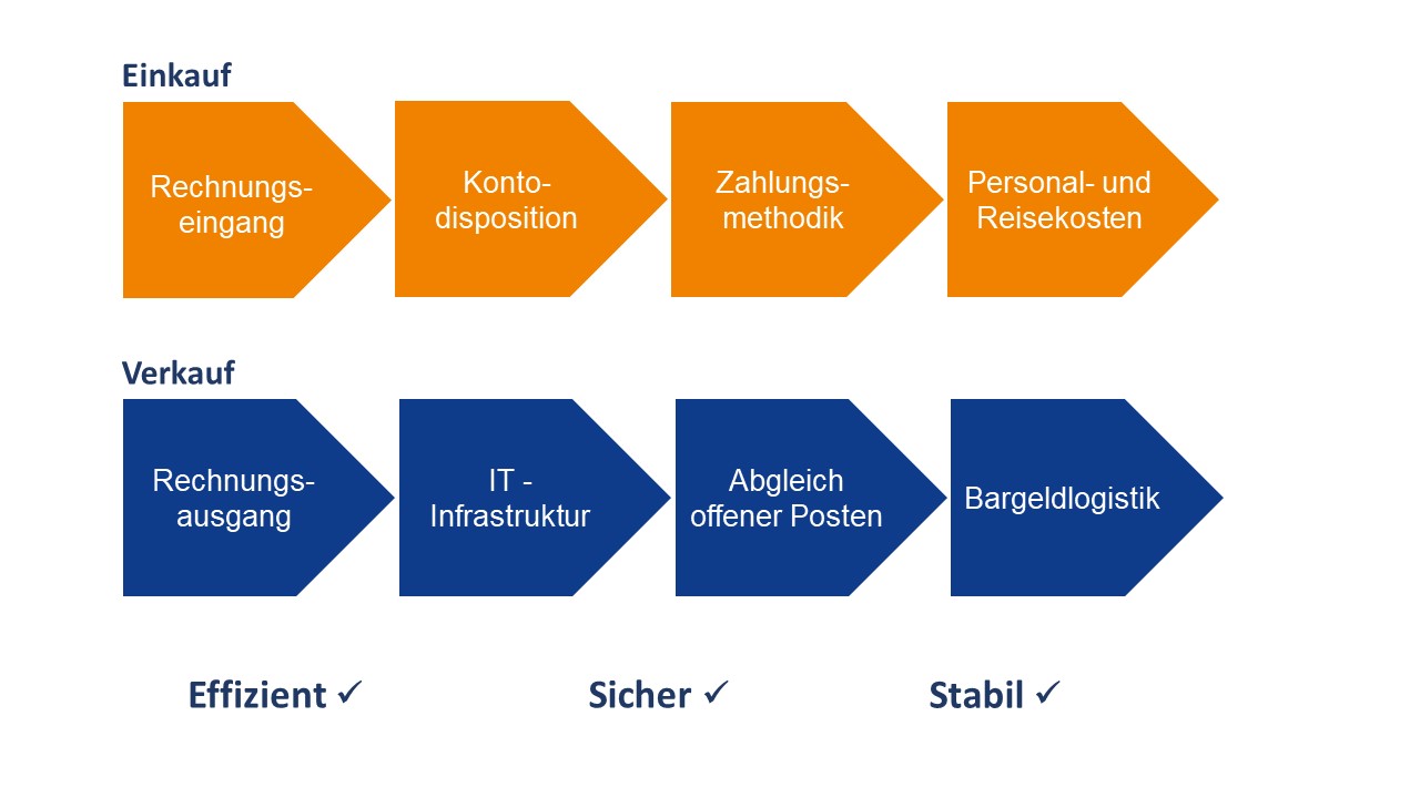 Zahlungsverkehrsberatung Zahlungsverkehrsberatung
